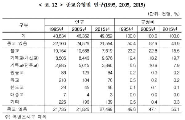 한국의 종교별 인구 현황. ⓒ통계청 제공