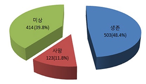 북한 종교박해 전체 관계자 생존여부(명, %)