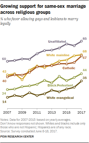 종교 단체들의 동성결혼 지지율 증가 추이. ⓒ퓨리서치센터