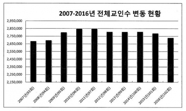 ▲지난 10년간 전체 교인 수 변동 현황. ⓒ총회 제공