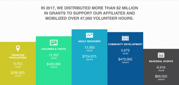 2017년 한 해동안 HFNY에서 지원한 봉사 형태들과 이 봉사에 투입된 재정과 시간 합계. ⓒHFNY