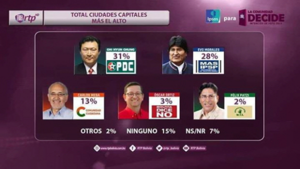 정치현 박사가 집권 여당이자 4선 후보인 에보 모랄레스 후보보다 지지율이 앞서고 있다. ©세기총