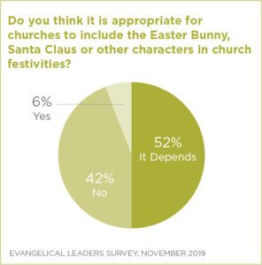 기독교 절기에 특정 캐릭터를 활용하는 것에 관해 복음주의 지도자들 중 52%가 “경우에 따라 다르다”고 답했다. ⓒNAE 제공