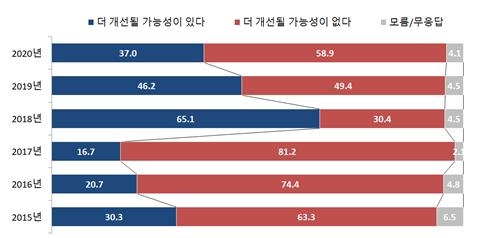 북한인권 여론조사