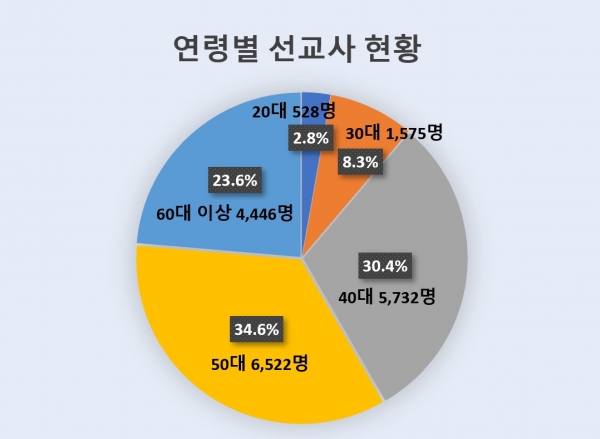 (자료) KWMA 2019년 12월 한국 선교사 파송 현황  