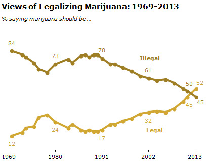 미 국민 절반 마리화나 합법화 찬성