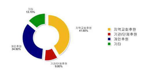 2012년 선교회 재정의 주요 수입원 현황. 