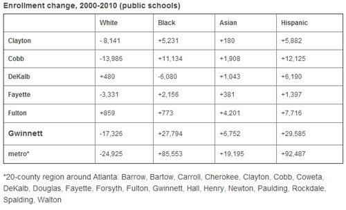 지난 10년간 메트로 애틀랜타 지역의 학생 비율 변화표.