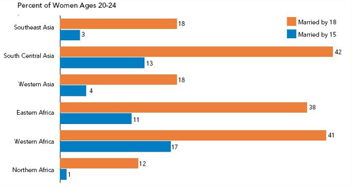 세계 여러 지역 20-24세 여성의 결혼 연령 비율(%). 주황색은 18세 이하 결혼, 파란색은 15세 이하 결혼. ⓒ한국선교연구원(kriM) 파발마