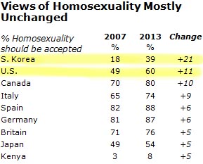 국가별 동성애 수용도 변화