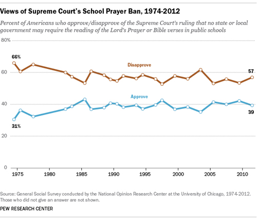 공립학교에서 기도를 금지한 대법원 판결에 대한 미국인들의 인식 변화.
