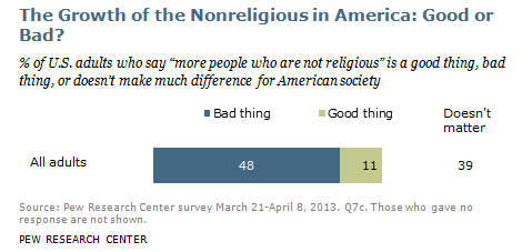 대다수의 미국인들은 비종교인의 증가가 '사회에 부정적 영향을 줄것'이라고 생각하고 있다.  ©퓨리서치센터