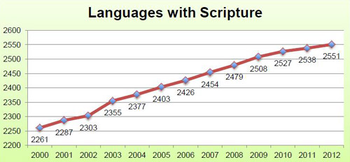 지난 2000년 이후 단편 성서 번역 개수 통계. ⓒ대한성서공회 제공
