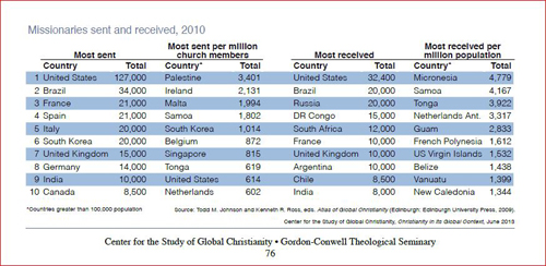 2010년 기준 선교사 현황 ‘Christianity in its Global Contexts, 1970-2020 : Society, Religion and Mission’ 보고서