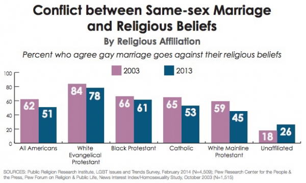 SOURCE: Public Religion Research Institute, LGBT Issues and Trends Survey, February 2014 (N=4,509)