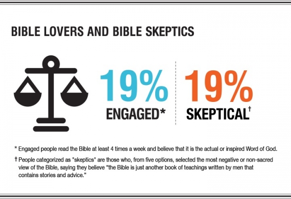 미국성서협회가 발표한 성경실태 조사 