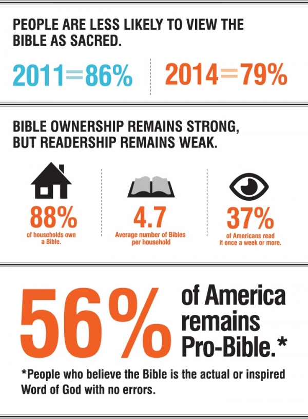 미국성서협회가 발표한 성경실태 조사 