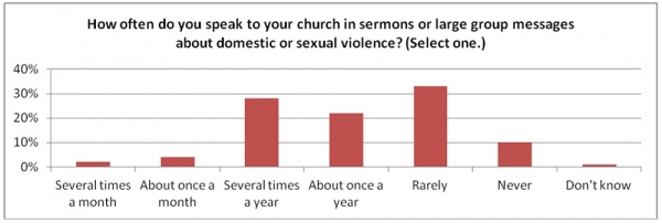 protestant-pastors-survey-on-sexual-and-domestic-violence