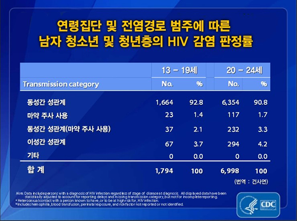 2011년 민국 내 HIV 신규 감염자 통계자료  ©CDC(美 질병통제센터)