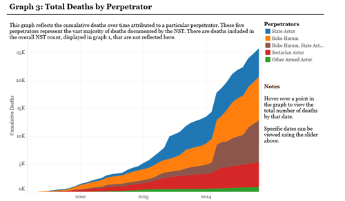 ▲이 그래프는 지난 2011년부터 현재까지, 특정 가해자에 의한 누적 사망자 수를 나타낸 것이다. (맨 위부터 순서대로) 파란색은 국가단체, 주황색은 보코하람, 갈색은 보코하람과 국가단체, 빨간색은 종파주의자, 녹색은 기타 무장군을 나타낸다. ⓒCFR 제공