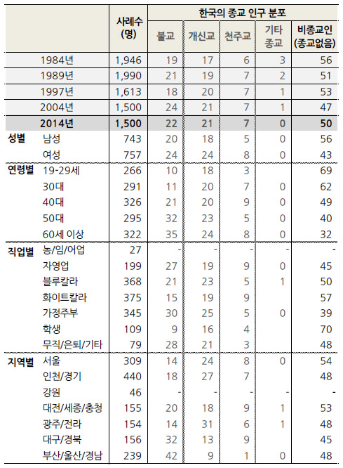 ‘한국인의 종교 인구 분포’ 설문조사 결과. ⓒ한국갤럽