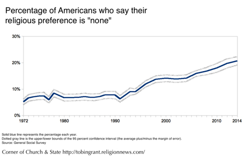 GSS 그래프. 종교가 없다는 응답자가 전체의 23%를 차지했다. ⓒtobingrant.religionnews.com