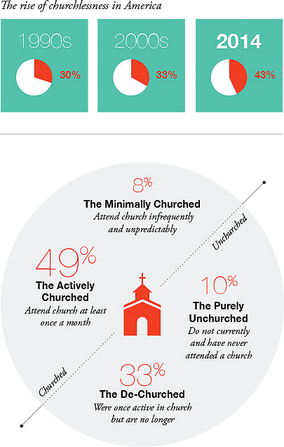 바나그룹은 미국 내 교회 밖 인구의 비율을 알기 쉽고도 뛰어난 디자인을 통해 보여 준다