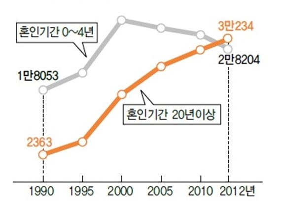 '혼인지속 기간별 이혼건수 추이' (자료: 통계청) (단위: 건수)