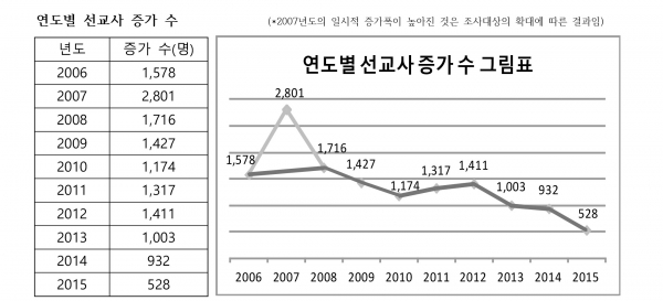 KWMA 선교 통계 2015